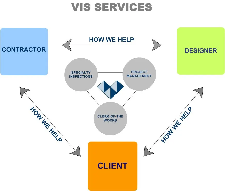 Diagram of VISCC owner representation coordinating the owner, architect, and contractor